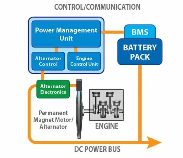 Intelligent Power Unit Development